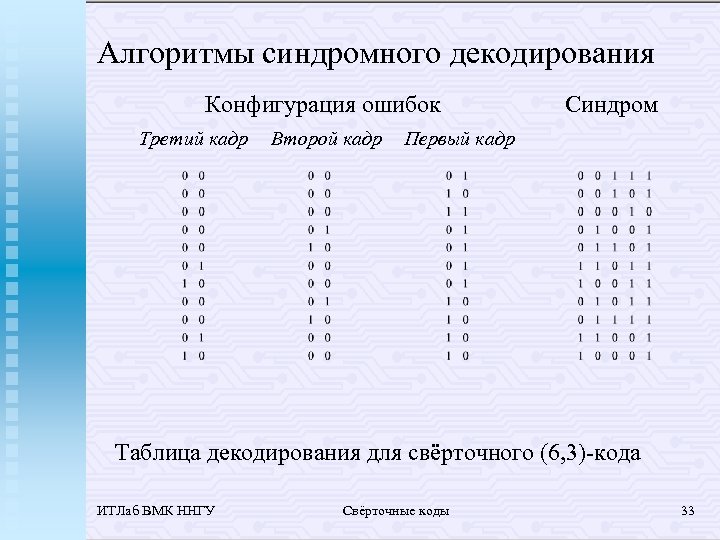 Алгоритмы синдромного декодирования Конфигурация ошибок Третий кадр Второй кадр Синдром Первый кадр Таблица декодирования