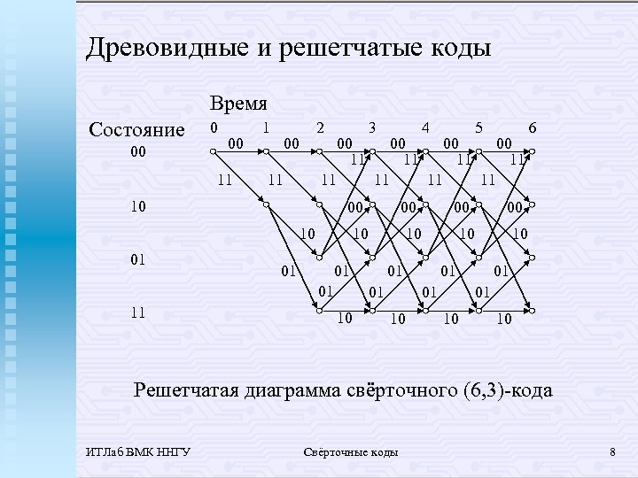 Древовидные и решетчатые коды Время Состояние 00 0 00 11 1 2 00 11