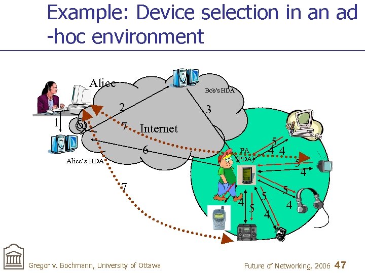Example: Device selection in an ad -hoc environment Alice Bob’s HDA 2 1 7