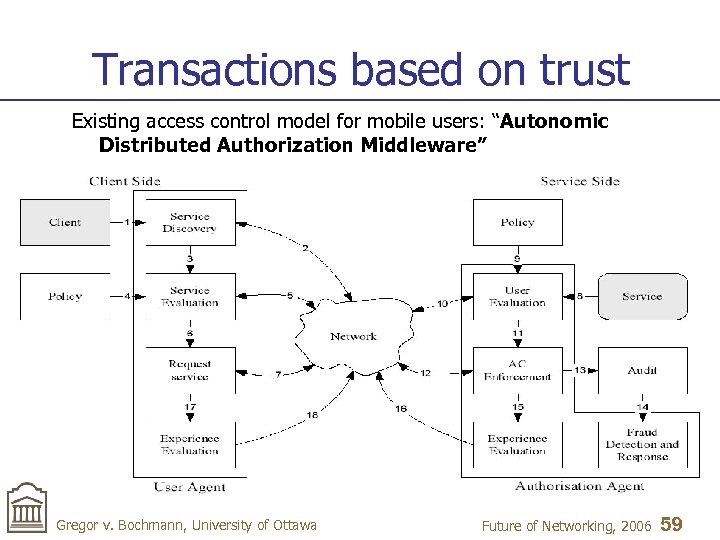 Transactions based on trust Existing access control model for mobile users: “Autonomic Distributed Authorization
