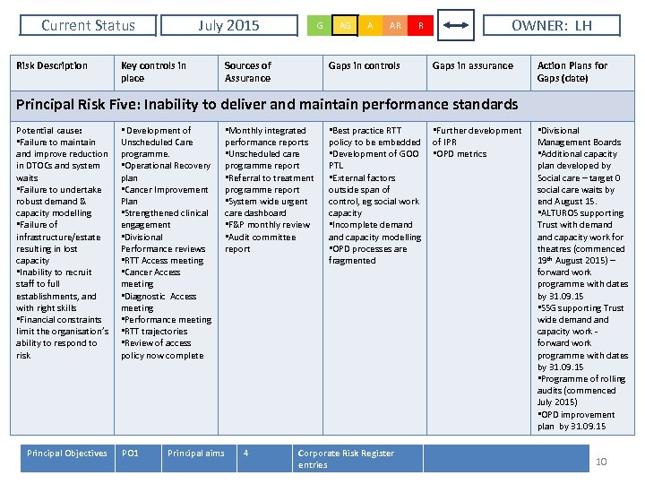 Current Status Risk Description July 2015 Key controls in place G Sources of Assurance