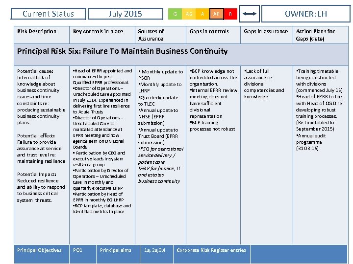 Current Status Risk Description July 2015 Key controls in place G Sources of Assurance