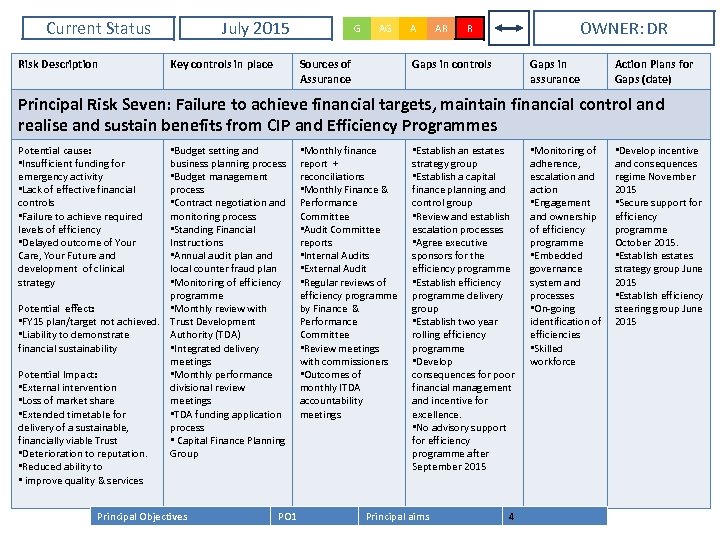 Current Status Risk Description July 2015 Key controls in place G AG Sources of