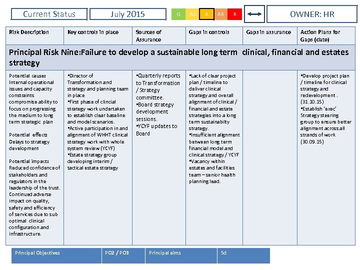 Current Status Risk Description July 2015 Key controls in place G Sources of Assurance