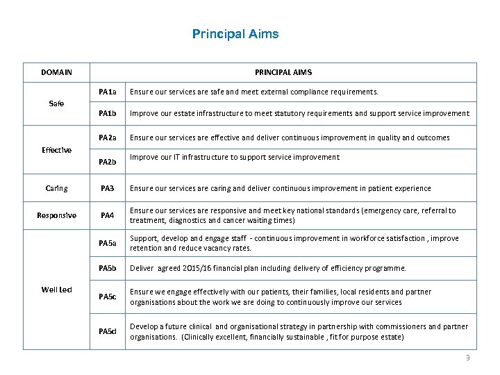 Principal Aims DOMAIN PRINCIPAL AIMS PA 1 a PA 1 b Improve our estate