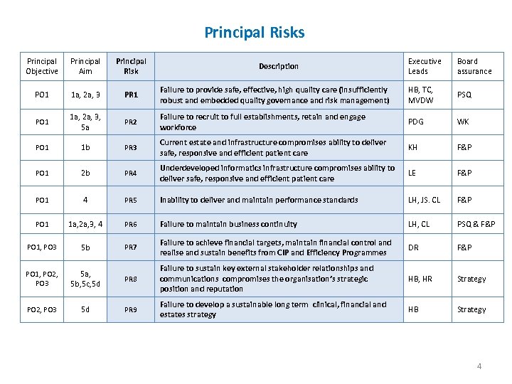 Principal Risks Principal Objective Principal Aim Principal Risk Executive Leads Board assurance PO 1