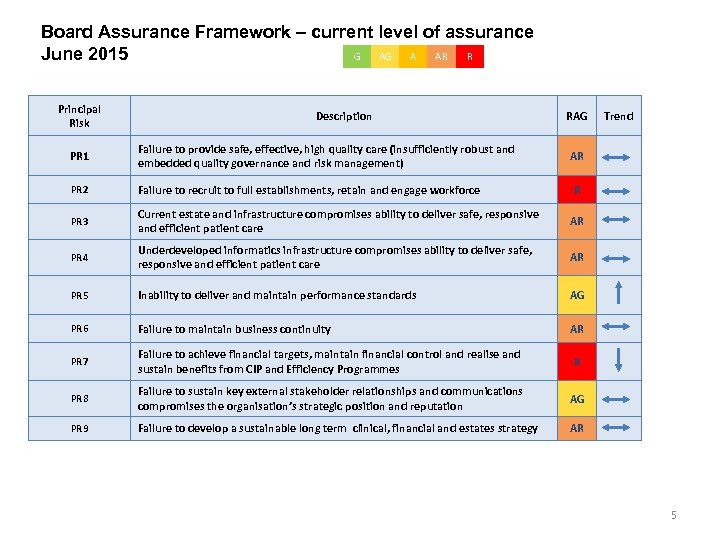 Board Assurance Framework – current level of assurance June 2015 G AG A AR