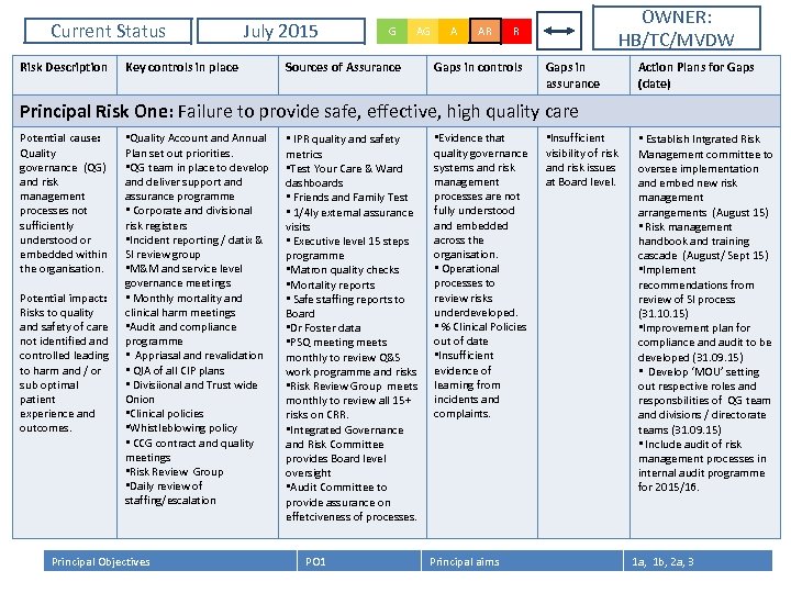 Current Status Risk Description July 2015 Key controls in place G AG Sources of