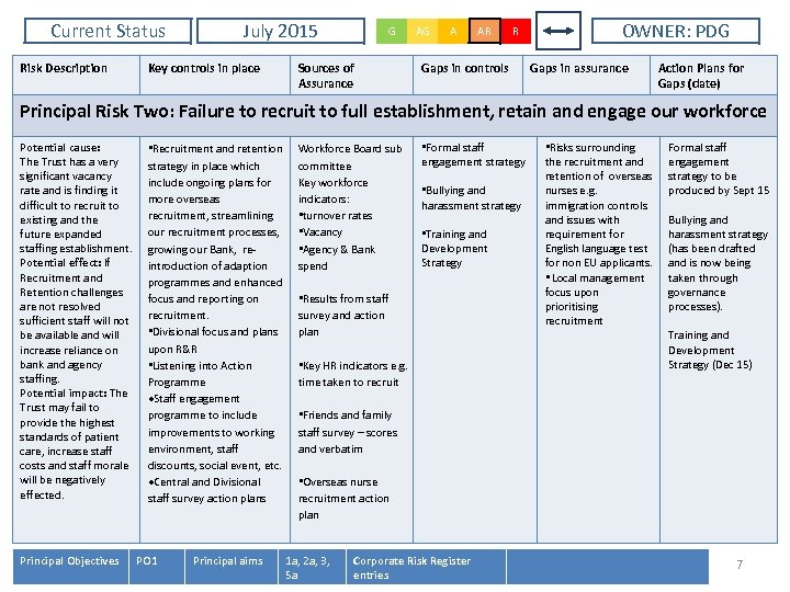 Current Status Risk Description July 2015 Key controls in place G Sources of Assurance