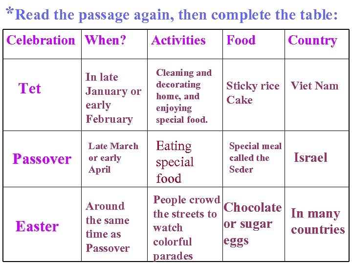 *Read the passage again, then complete the table: Celebration When? Tet Passover Easter Activities