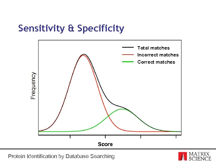 Sensitivity & Specificity Total matches Incorrect matches Correct matches Score Protein Identification by Database