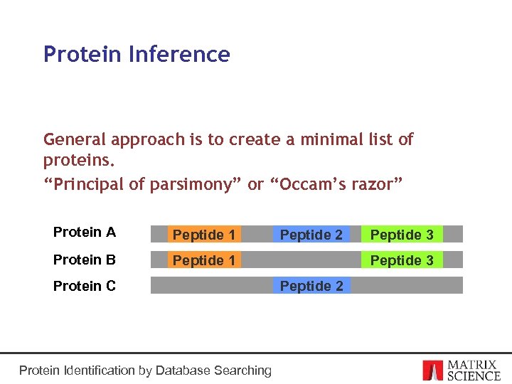 Protein Inference General approach is to create a minimal list of proteins. “Principal of