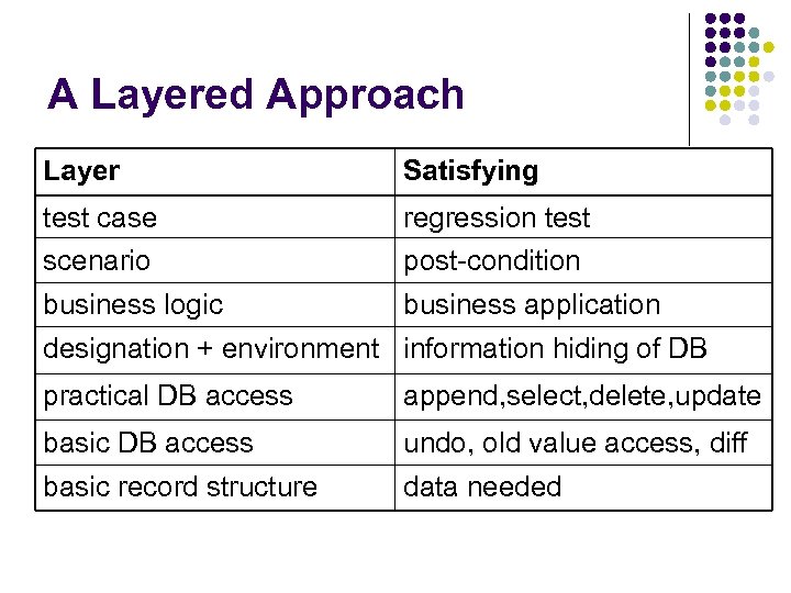 A Layered Approach Layer Satisfying test case scenario regression test post-condition business logic business