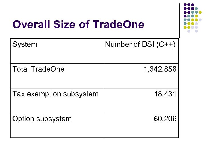 Overall Size of Trade. One System Total Trade. One Number of DSI (C++) 1,