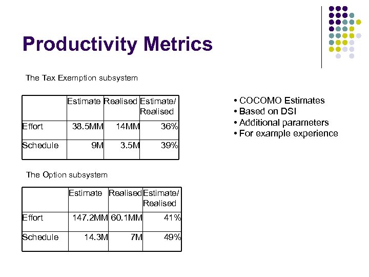 Productivity Metrics The Tax Exemption subsystem Estimate Realised Estimate/ Realised Effort Schedule 38. 5