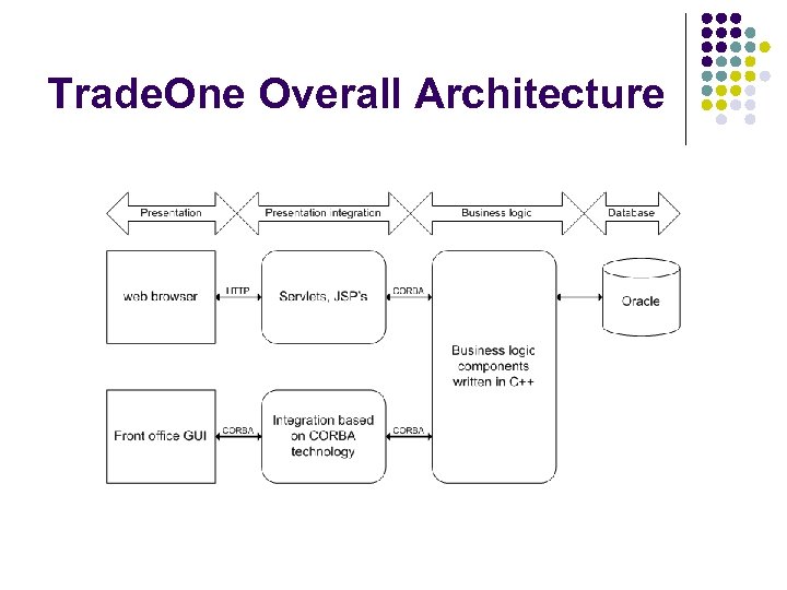 Trade. One Overall Architecture 