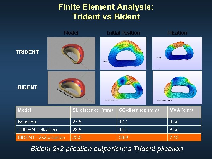 Finite Element Analysis: Trident vs Bident Model Initial Position Plication TRIDENT BIDENT Model SL