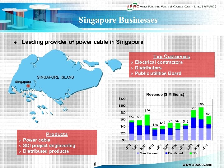 Singapore Businesses Leading provider of power cable in Singapore u Top Customers Ø Ø