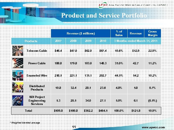 Product and Service Portfolio % of Sales Revenue ($ millions) Revenue Gross Margin 2007