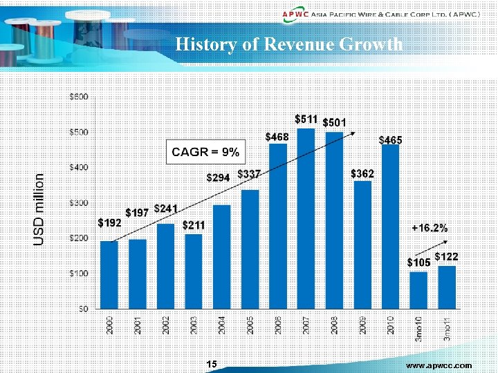 History of Revenue Growth 15 www. apwcc. com 