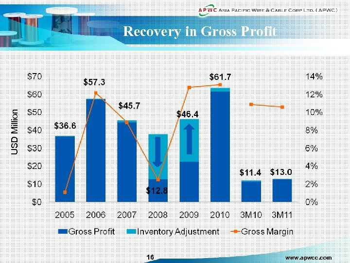 USD Million Recovery in Gross Profit 16 www. apwcc. com 