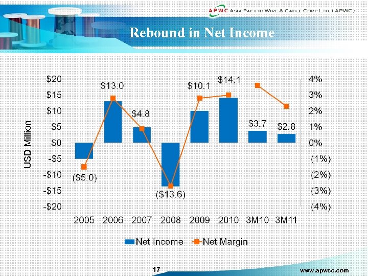 USD Million Rebound in Net Income 17 www. apwcc. com 