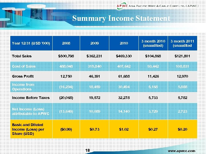 Summary Income Statement 2008 2009 2010 3 month 2010 (unaudited) 3 month 2011 (unaudited