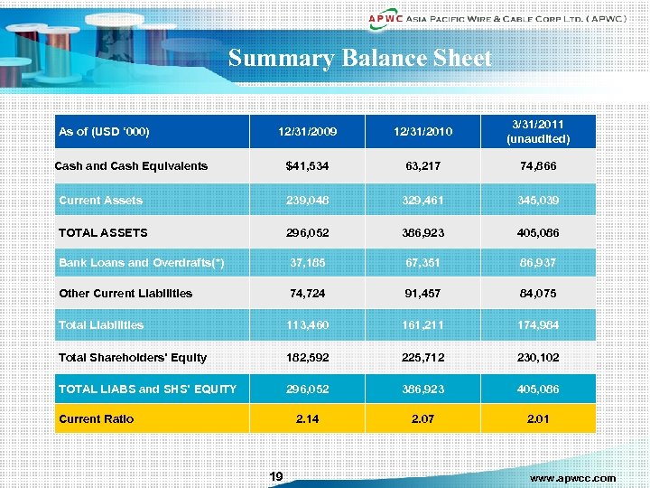 Summary Balance Sheet 12/31/2009 12/31/2010 3/31/2011 (unaudited) $41, 534 63, 217 74, 866 Current