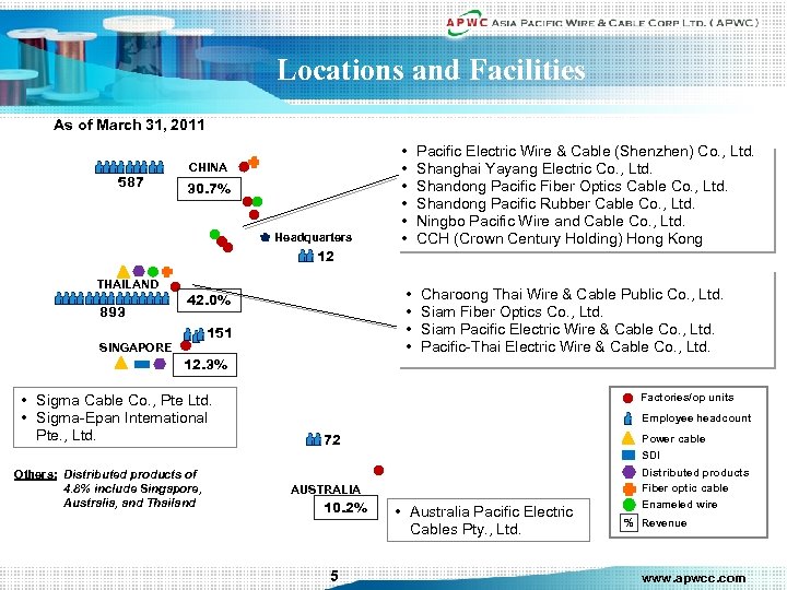 Locations and Facilities As of March 31, 2011 587 30. 7% Headquarters Pacific Electric