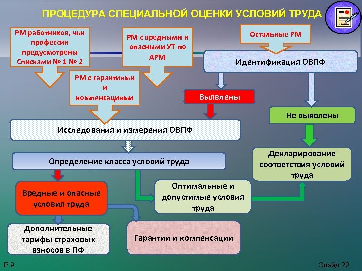 Порядок проведения специальной. Процедура специальной оценки условий труда. Памятка по специальной оценке условий труда. 28. Показатели условий труда.. Алгоритм проведения специальной оценки условий труда.