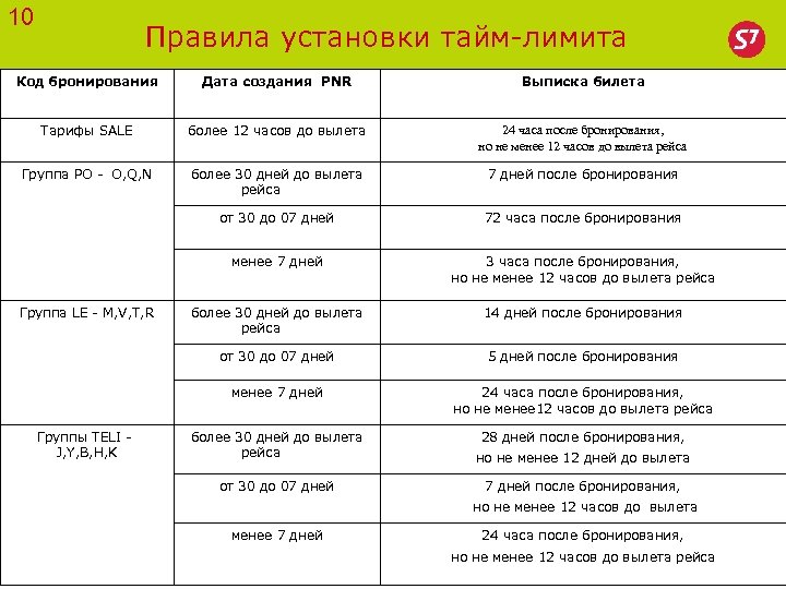 10 Правила установки тайм-лимита Код бронирования Дата создания PNR Выписка билета Тарифы SALE более