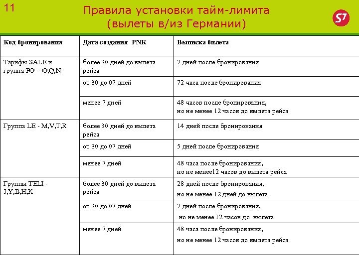 11 Правила установки тайм-лимита (вылеты в/из Германии) Код бронирования Дата создания PNR Выписка билета