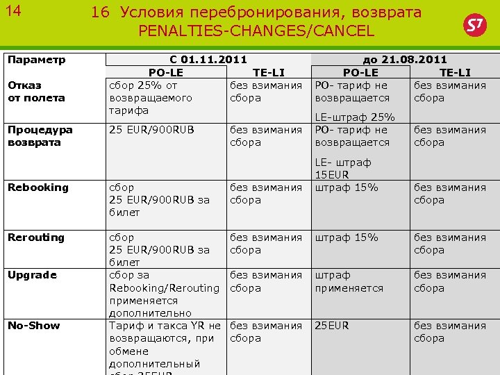 14 16 Условия перебронирования, возврата PENALTIES-CHANGES/CANCEL Параметр С 01. 11. 2011 до 21. 08.