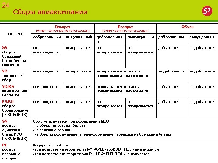 24 Сборы авиакомпании Возврат СБОРЫ Возврат (билет полностью не использован) (билет частично использован) Обмен