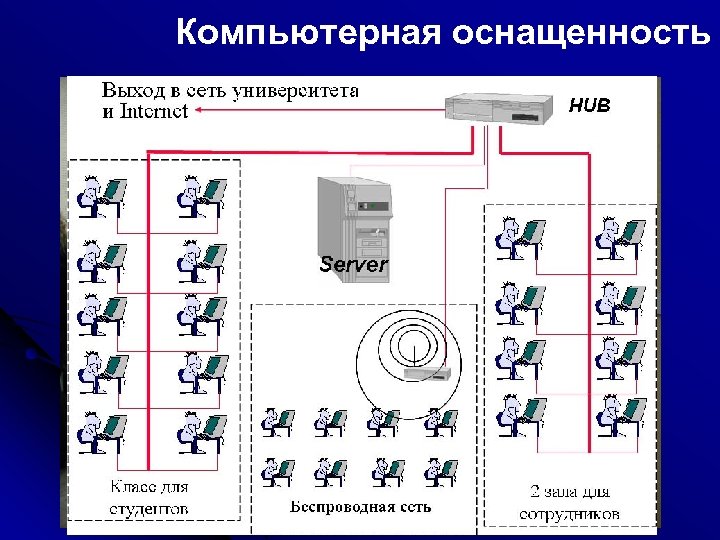 Компьютерная оснащенность Компьютерный класс кафедры 