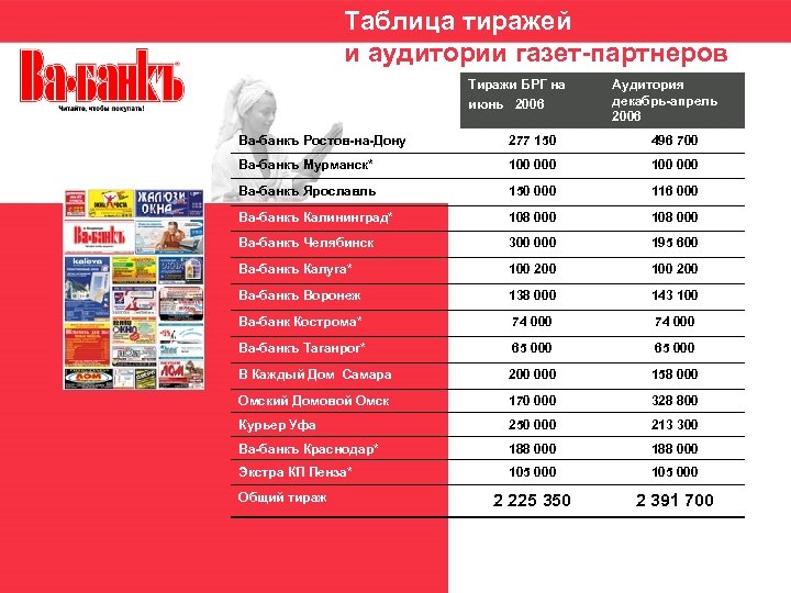 Таблица тиражей и аудитории газет-партнеров Тиражи БРГ на июнь 2006 Аудитория декабрь-апрель 2006 Ва-банкъ