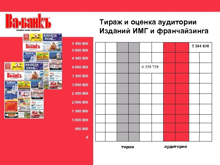 Тираж и оценка аудитории Изданий ИМГ и франчайзинга 5 500 000 5 104 030