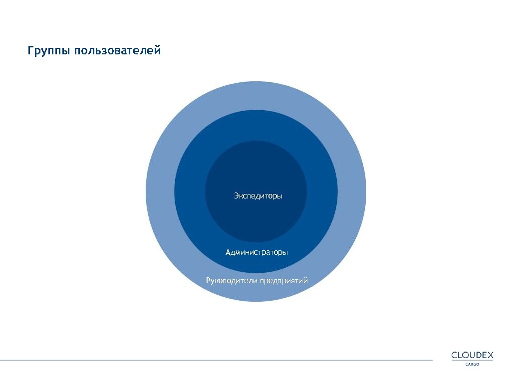 Группы пользователей Экспедиторы Администраторы Руководители предприятий 
