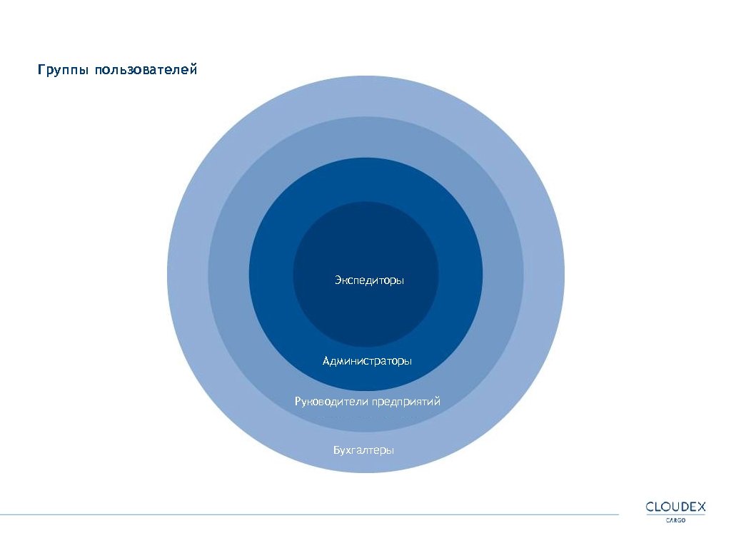 Группы пользователей Экспедиторы Администраторы Руководители предприятий Бухгалтеры 