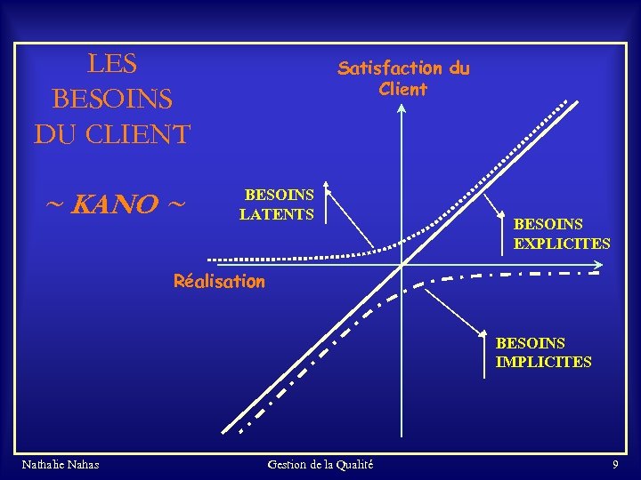 LES BESOINS DU CLIENT ~ KANO ~ Satisfaction du Client BESOINS LATENTS BESOINS EXPLICITES