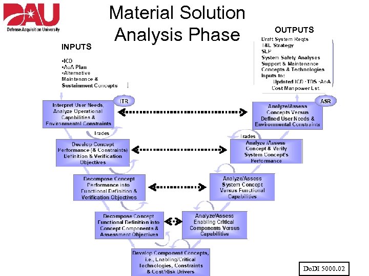 INPUTS Material Solution Analysis Phase OUTPUTS Do. DI 5000. 02 