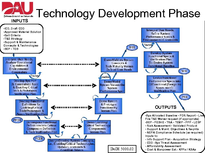 INPUTS Technology Development Phase • ICD, Draft CDD • Approved Materiel Solution • Exit