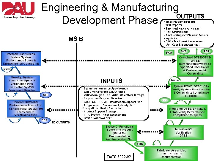 Engineering & Manufacturing OUTPUTS Development Phase • Initial Product Baseline • Test Reports •