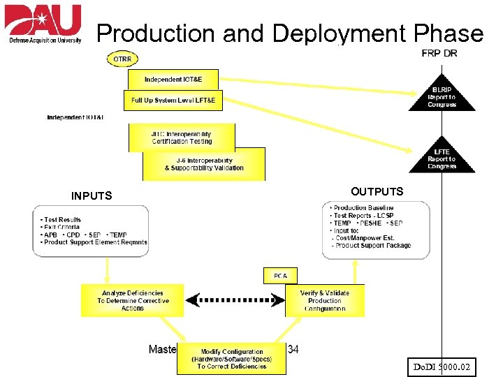 Production and Deployment Phase INPUTS OUTPUTS Do. DI 5000. 02 