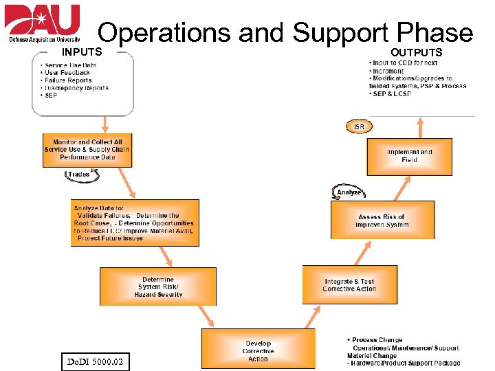 Operations and Support Phase INPUTS Do. DI 5000. 02 OUTPUTS 