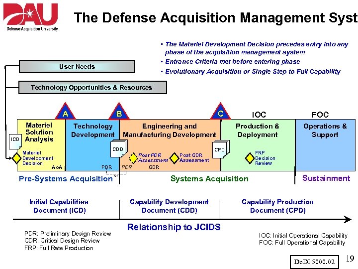 The Defense Acquisition Management Syste • The Materiel Development Decision precedes entry into any