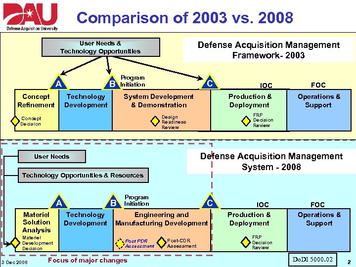 Comparison of 2003 vs. 2008 Defense Acquisition Management Framework- 2003 User Needs & Technology