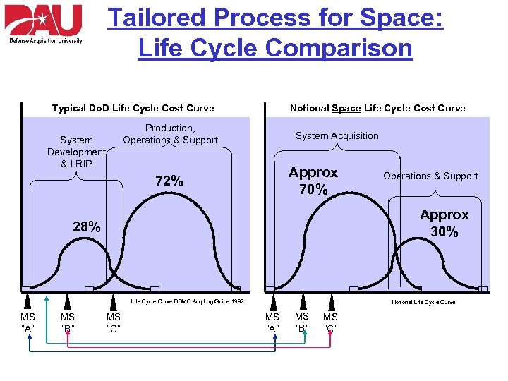 Tailored Process for Space: Life Cycle Comparison Typical Do. D Life Cycle Cost Curve