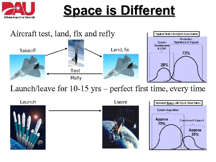 Space is Different Aircraft test, land, fix and refly Land, fix Takeoff Test Refly