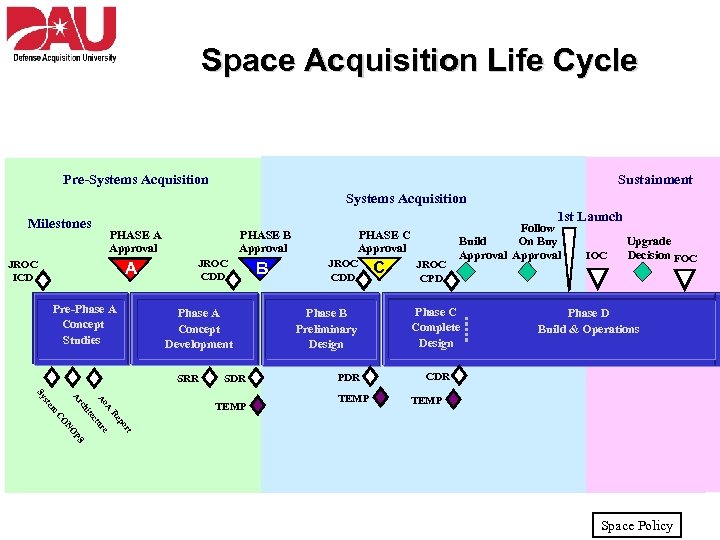 Space Acquisition Life Cycle Pre-Systems Acquisition Key Decision Milestones Points: JROC ICD Systems Acquisition